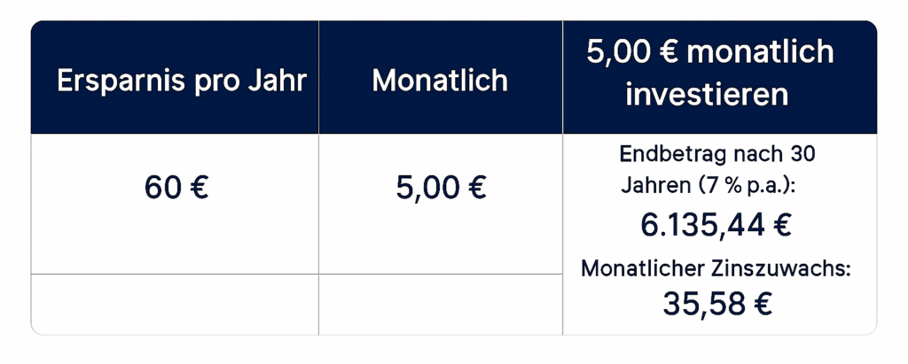 Das Bild zeigt das Jährliche, monatliche und dreißigjährige Einsparpotenzial in €. Waschmaschine effizient nutzen und so bares Geld sparen.