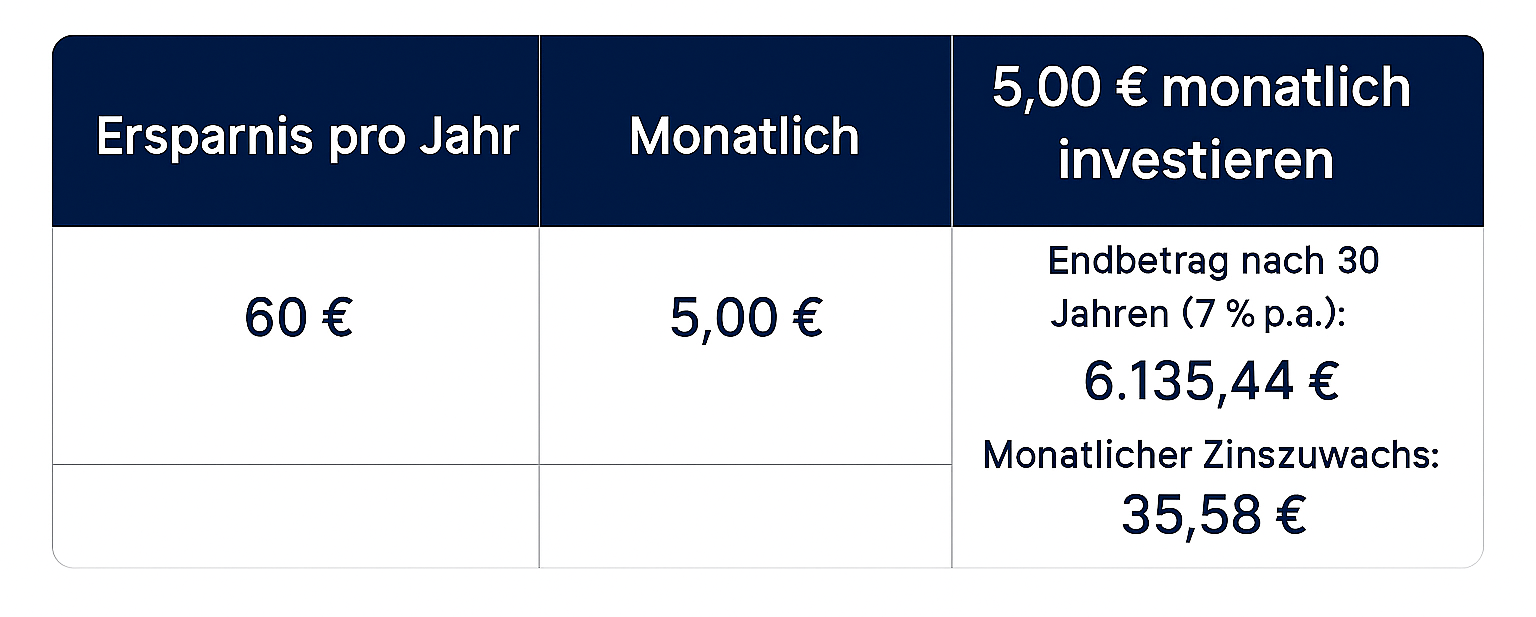 Kühlschrank richtig einstellen und bares Geld sparen! Das Bild zeigt eine Tabelle mit den eingesparten Euro Beträgen. 
