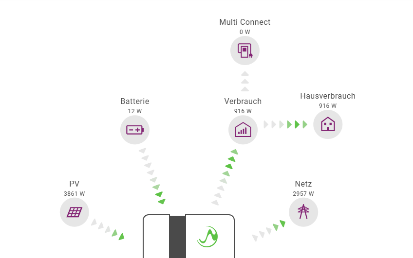 Das Bild zeigt das Display meiner PV-Anlage. Es ist zu sehen, dass die Anlage aktuell 3861 Watt erzeugt. Davon werden 916 Watt im Haus verbraucht, unter anderem von der Waschmaschine. Der restliche Strom wird ins Netz eingespeist, da sowohl der Speicher als auch das Elektroauto bereits vollständig geladen sind. Hierdurch kann ich die Waschmaschine effizient nutzen.